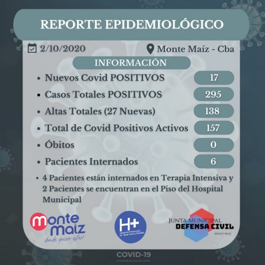OTROS 17 CASOS DE CORONAVIRUS EN MONTE MAÍZ