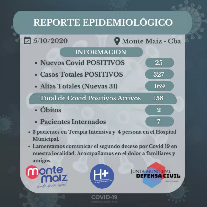 25 CASOS NUEVOS DE COVID-19 EN MONTE MAÍZ