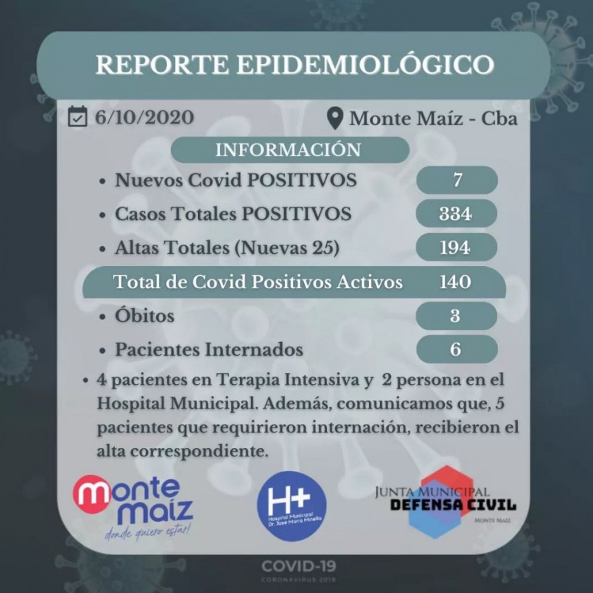 7 CASOS NUEVOS DE COVID-19 EN MONTE MAÍZ