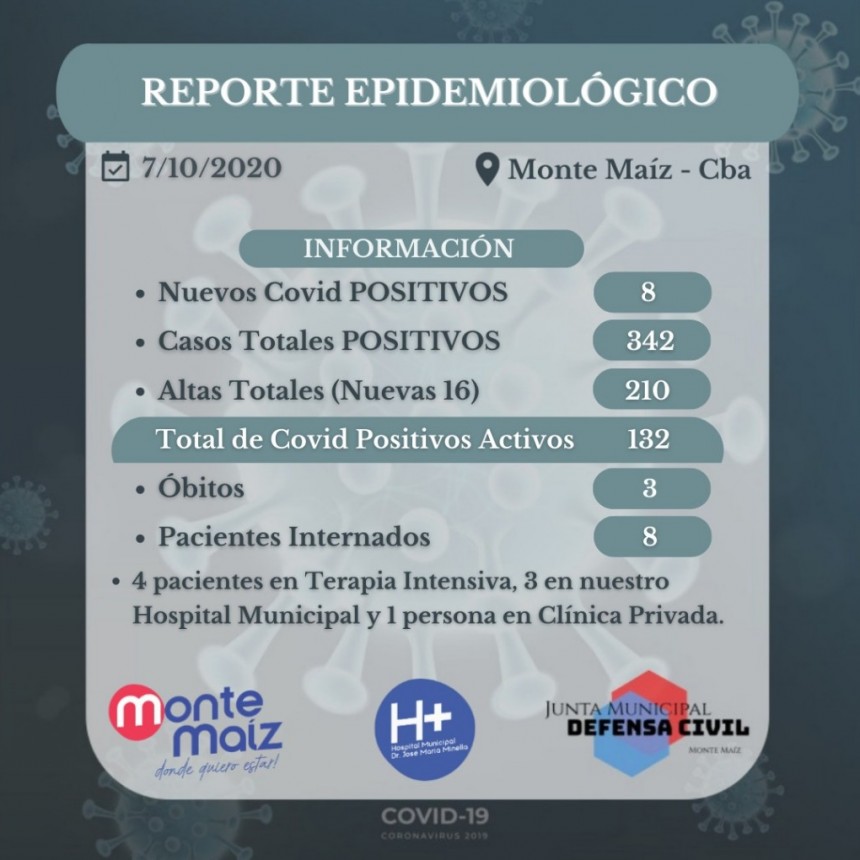 8 CASOS NUEVOS DE COVID-19 EN MONTE MAÍZ