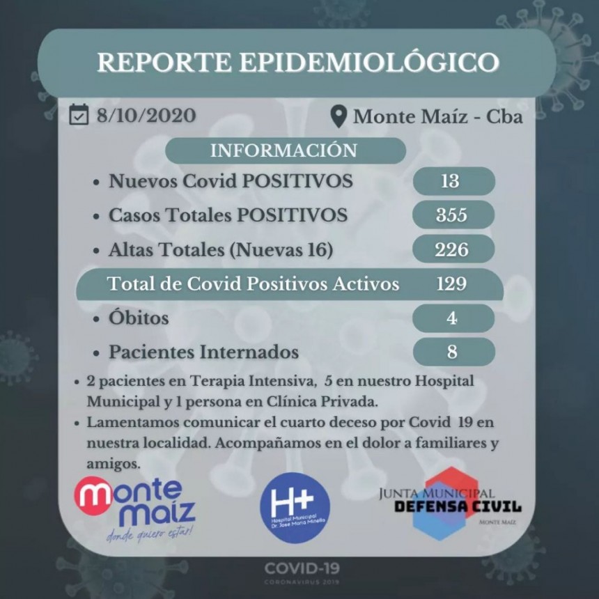 13 CASOS MÁS DE COVID-19 EN MONTE MAÍZ
