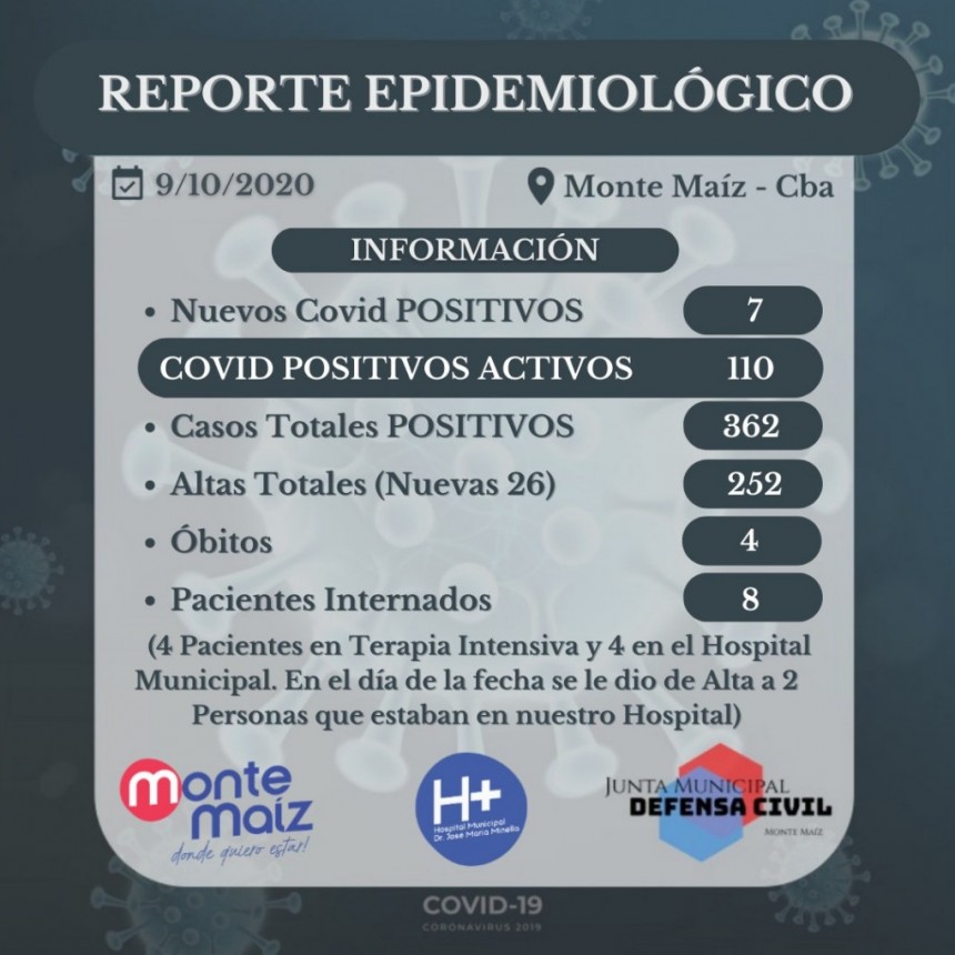 INFORMARON 7 CASOS NUEVOS DE COVID-19 EN MONTE MAÍZ