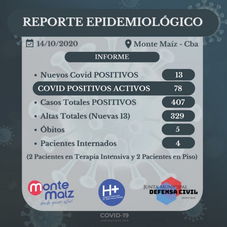 13 CASOS NUEVOS DE COVID-19 EN MONTE MAÍZ