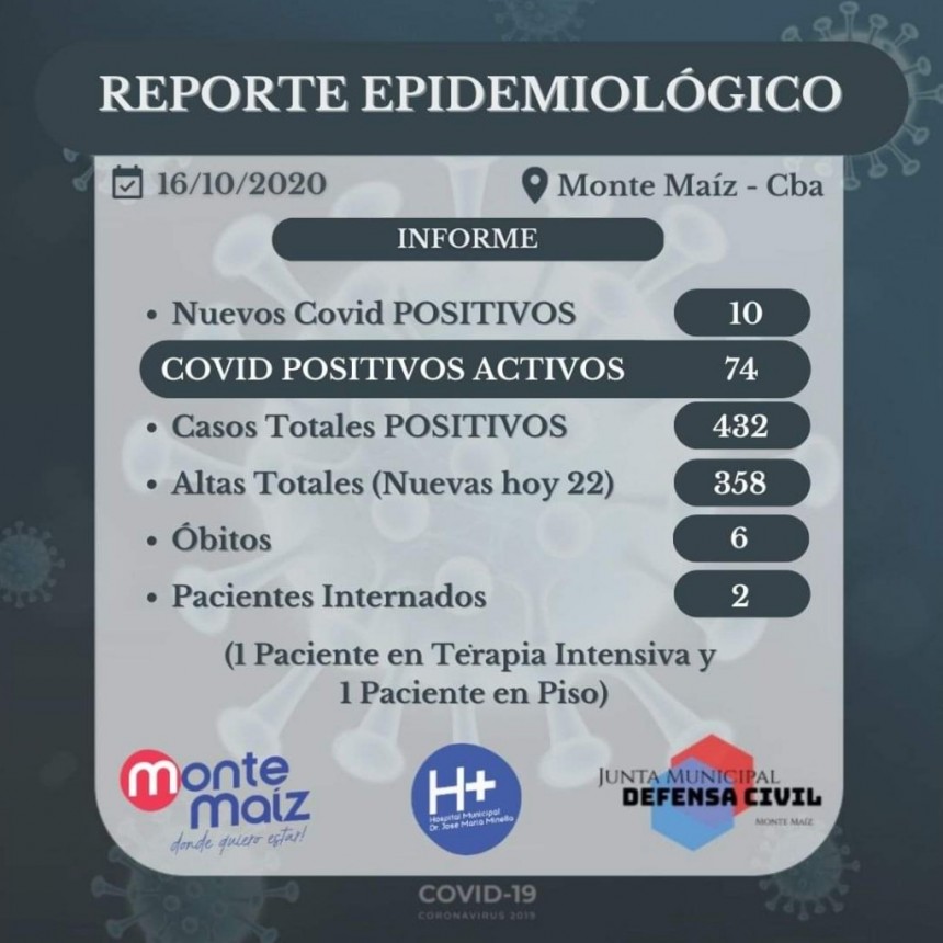 10 CASOS MÁS DE CORONAVIRUS EN MONTE MAÍZ