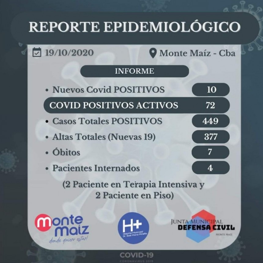10 CASOS MÁS DE CORONAVIRUS EN MONTE MAÍZ