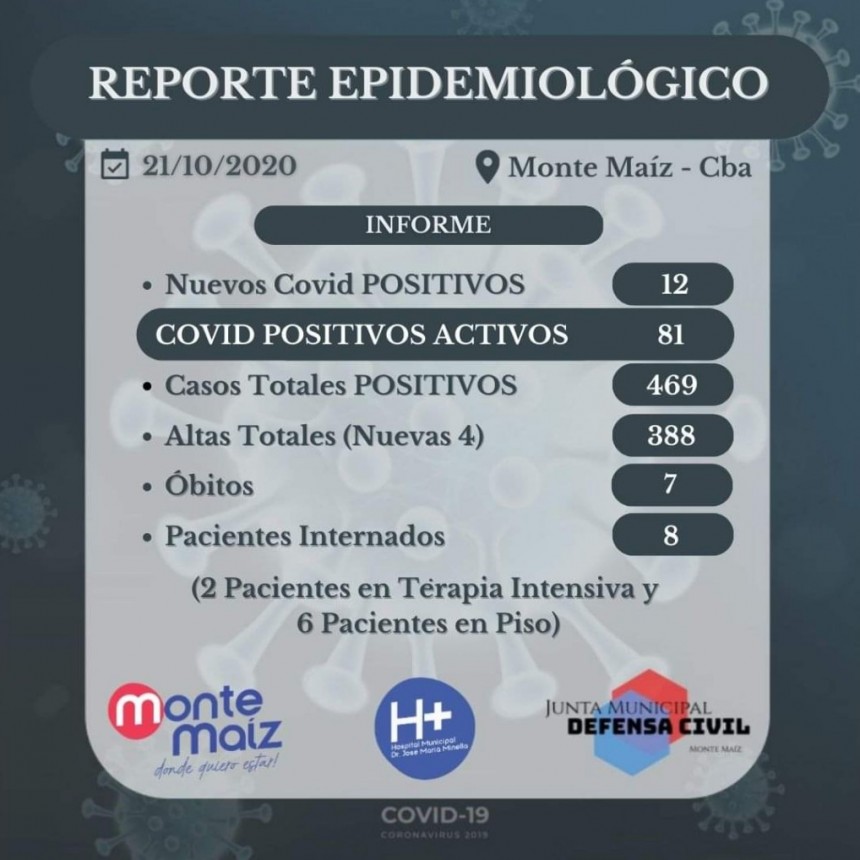 12 CASOS NUEVOS DE COVID-19 EN MONTE MAÍZ