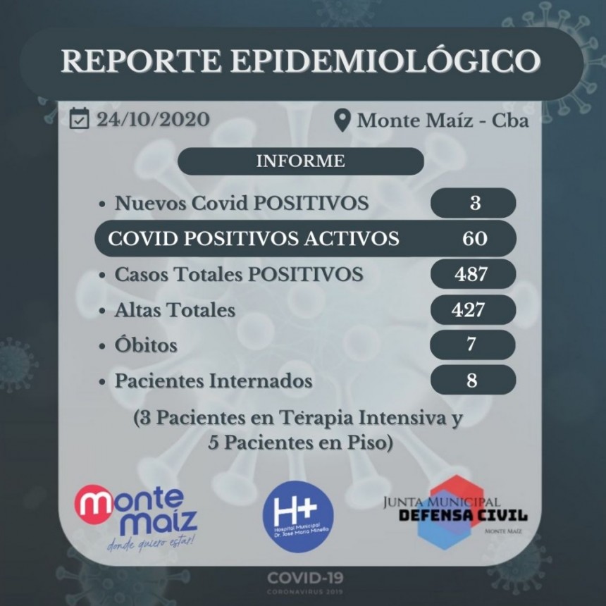 3 CASOS NUEVOS DE CORONAVIRUS EN MONTE MAÍZ