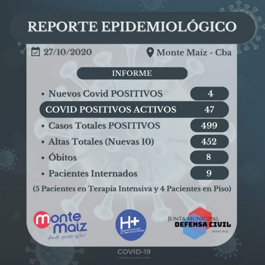 4 CASOS NUEVOS DE COVID-19 EN MONTE MAÍZ