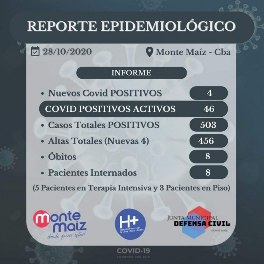 MONTE MAÍZ PASÓ LOS 500 CASOS DE COVID-19