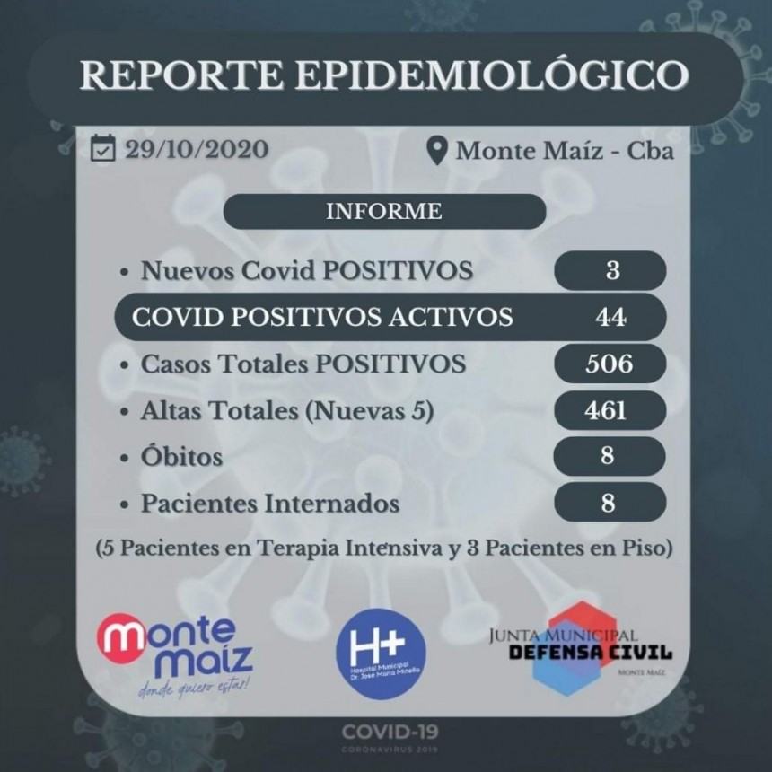 3 CASOS MÁS DE COVID-19 EN MONTE MAÍZ