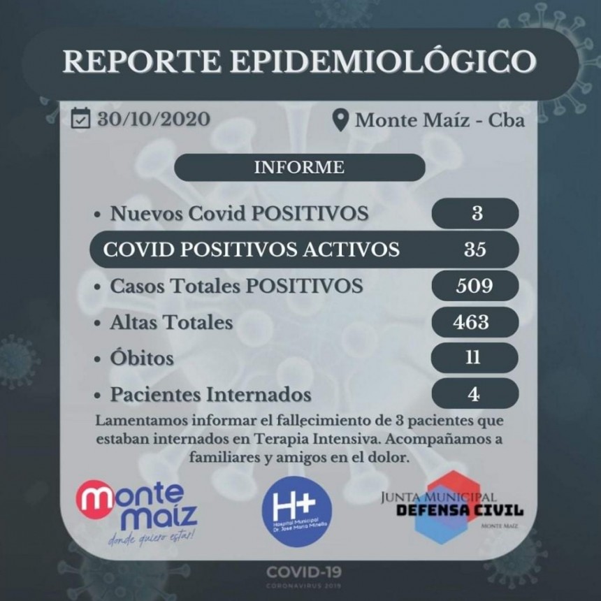 3 DECESOS MÁS POR CORONAVIRUS EN MONTE MAÍZ