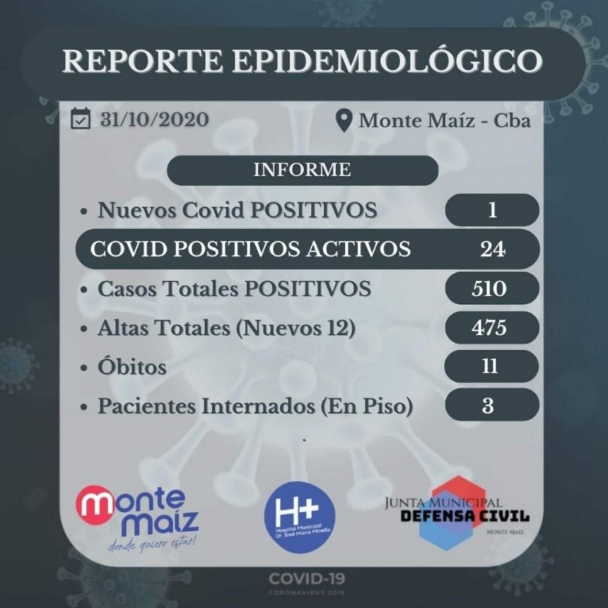 UN NUEVO CASOS DE COVID-19 EN MONTE MAÍZ