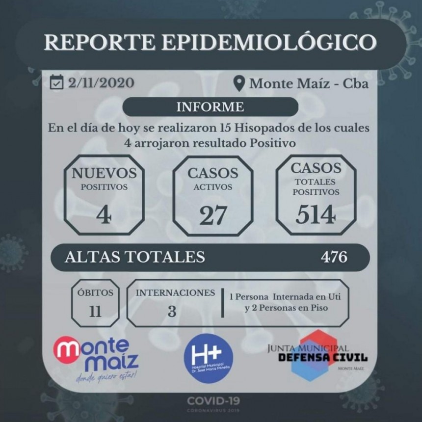 4 CASOS NUEVOS DE COVID-19 EN MONTE MAÍZ