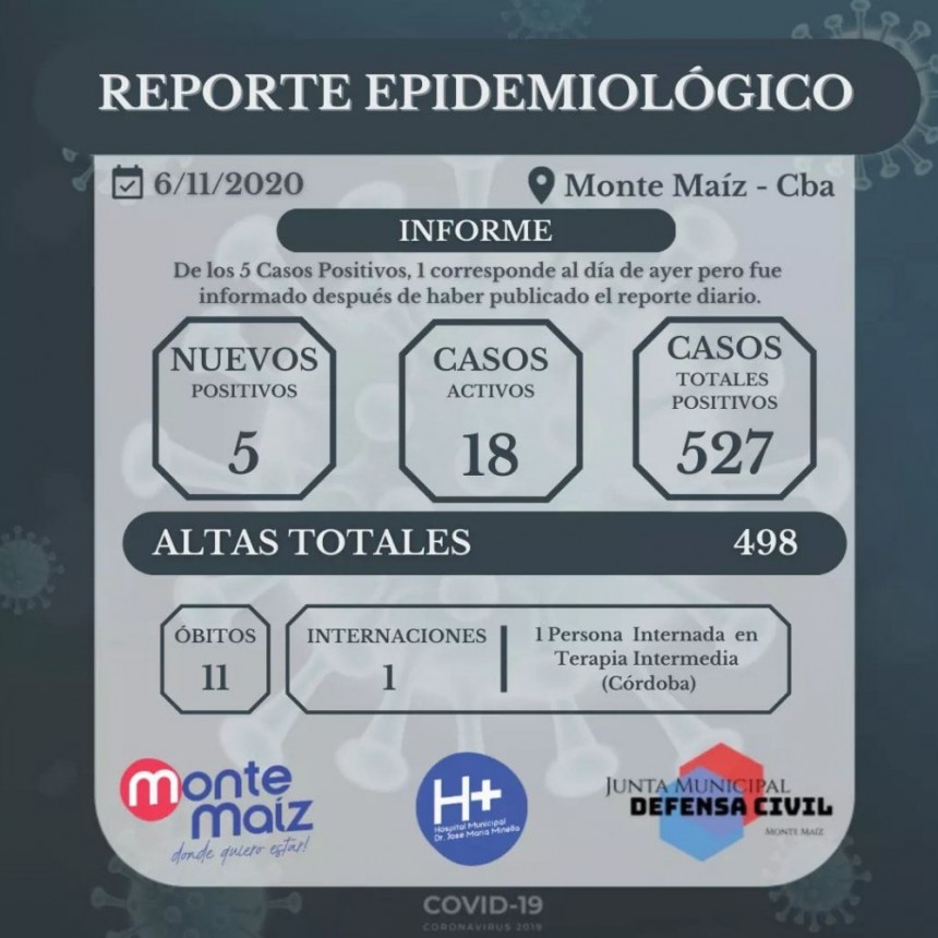 5 CASOS NUEVOS DE COVID-19 EN MONTE MAÍZ