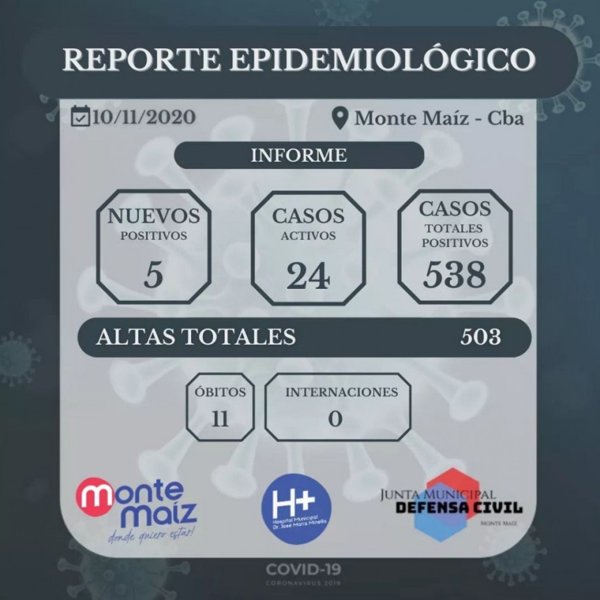 5 CASOS NUEVOS DE COVID-19 EN MONTE MAÍZ