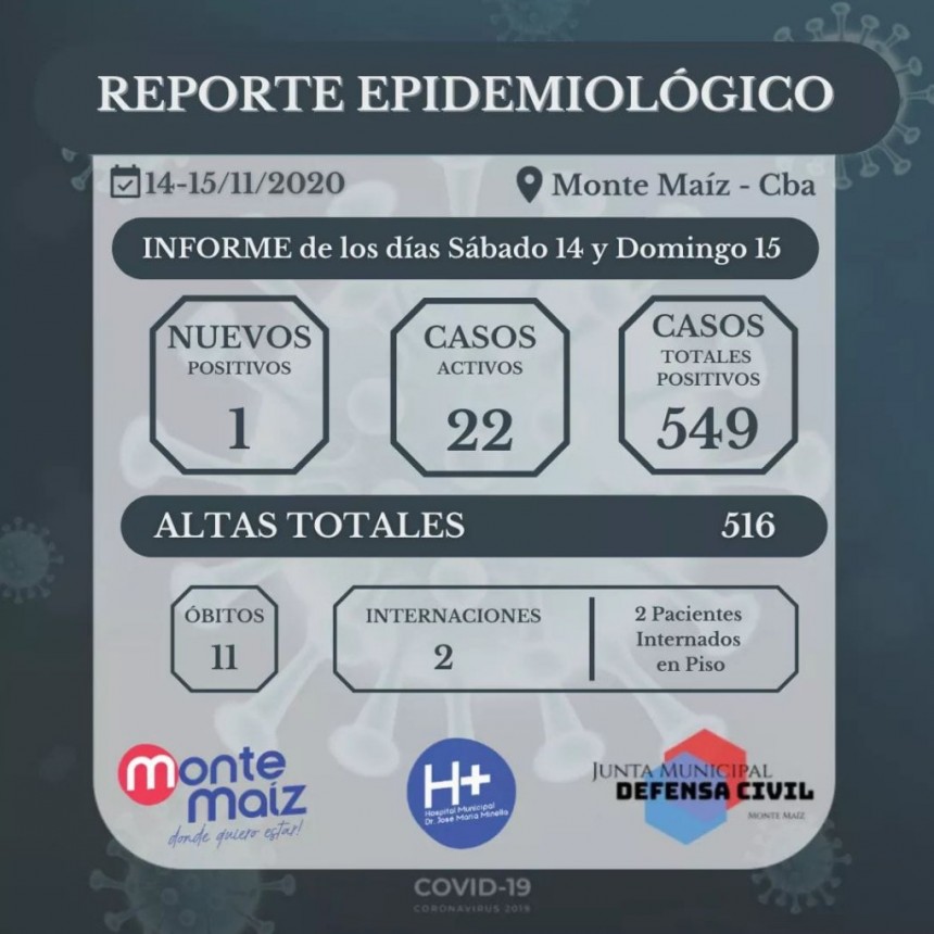 UN CASO MÁS DE COVID-19 EN MONTE MAÍZ