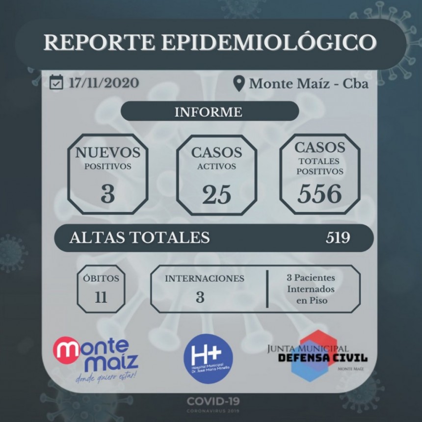 3 CASOS NUEVOS DE COVID-19 EN MONTE MAÍZ