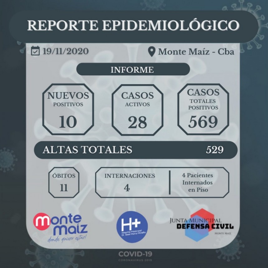 10 CASOS MÁS DE COVID-19 EN MONTE MAÍZ