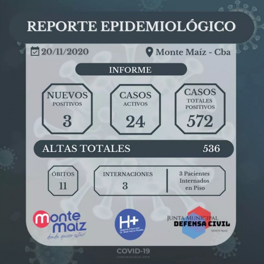 3 CASOS MÁS DE COVID-19 EN MONTE MAÍZ
