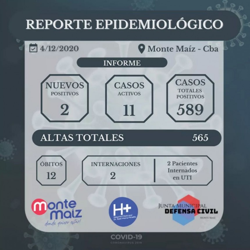 2 CASOS NUEVOS DE COVID-19 EN MONTE MAÍZ