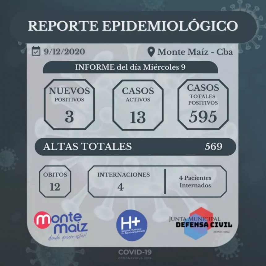 6 CASOS NUEVOS DE COVID-19 EN MONTE MAÍZ