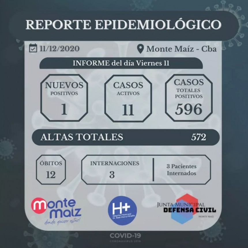 UN CASO MÁS DE COVID-19 EN MONTE MAÍZ