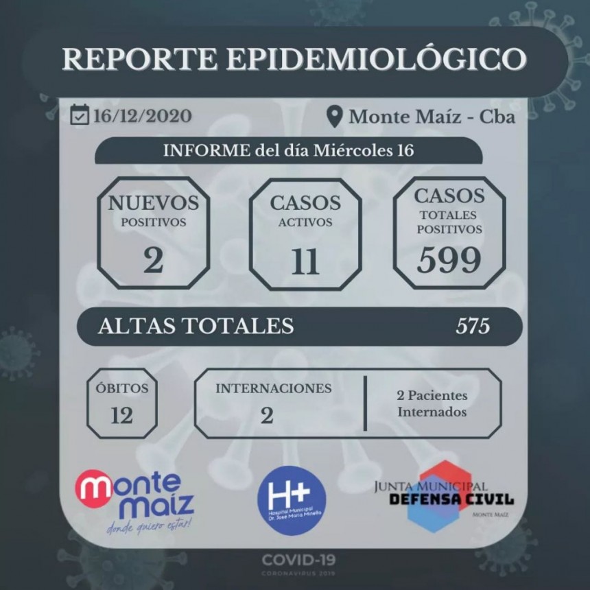 2 CASOS NUEVOS DE COVID-19 EN MONTE MAÍZ