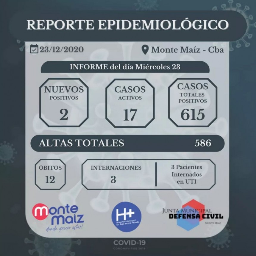 2 CASOS NUEVOS DE COVID-19 EN MONTE MAÍZ