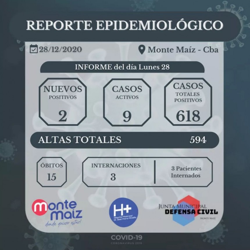 2 CASOS NUEVOS DE COVID-19 EN MONTE MAÍZ