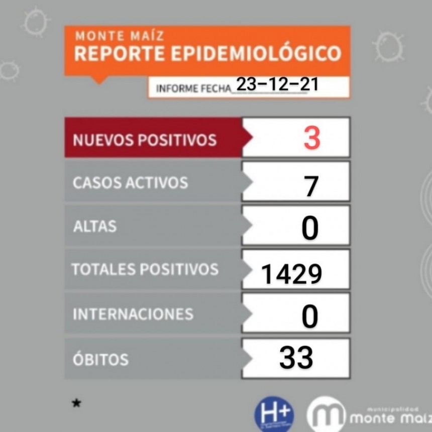 3 CASOS POSITIVOS MÁS EN MONTE MAÍZ