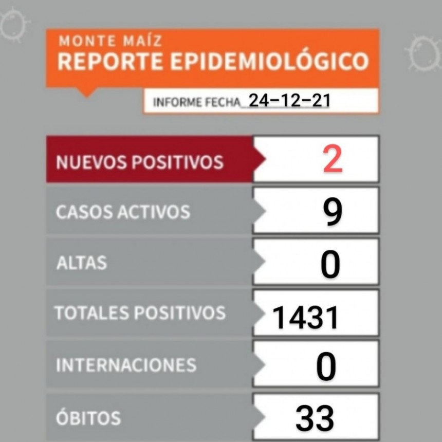 2 CASOS NUEVOS DE COVID-19 EN MONTE MAÍZ