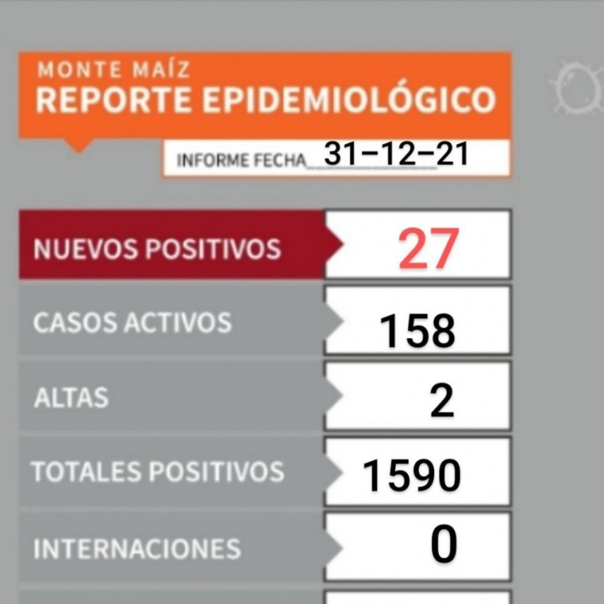 COVID-19: 27 CASOS NUEVOS EN EL ÚLTIMO DÍA DEL AÑO
